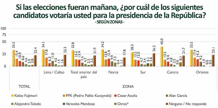 Encuesta Elecciones Presidenciales perú 2016