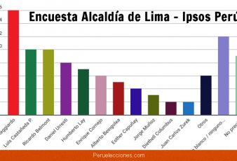 Encuesta Alcaldía de Lima Ipsos Perú - Miércoles 18 Julio 2018