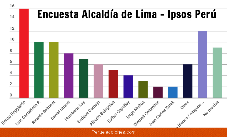 Encuesta Alcaldía de Lima Ipsos Perú - Miércoles 18 Julio 2018