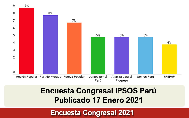 Encuesta Congresal Ipsos Perú Domingo 17 Enero 2021