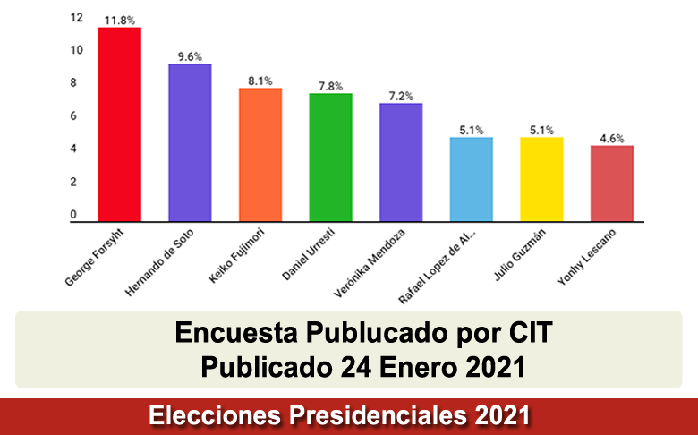 Encuesta Presidencial CIT Domingo 24 Enero 2021
