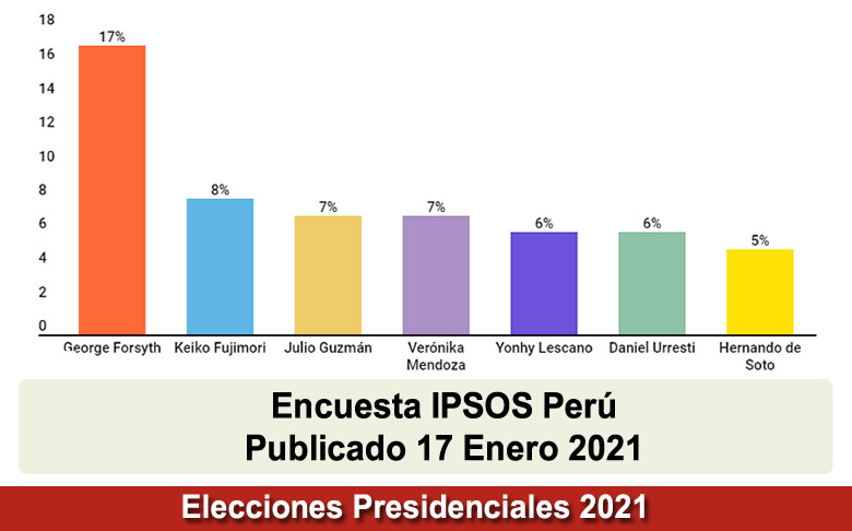 Encuesta Presidencial Ipsos Perú Domingo 17 Enero 2021