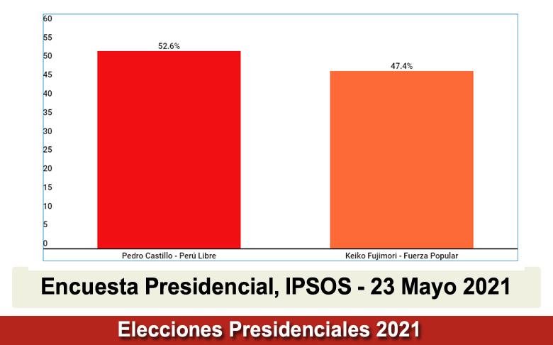 Encuesta Elecciones Presidenciales Segunda Vuelta IPSOS 23 Mayo 2021